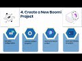 How to Start Dell Boomi Projects in Eclipse | Dell Boomi Training | Boomi Tutorial