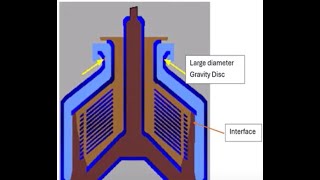 PURIFIER for Ship Engineers Module 1- Chapter-2- Working of a Purifier and a clarifier.