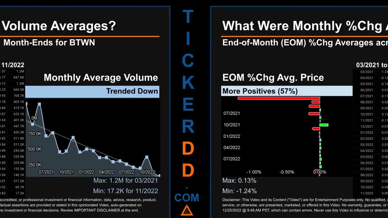 BTWN Price and Volume Analysis by 650 Day Look Back BTWN Stock Analysis for Bridgetown Stock $BTWN T