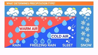 Freezing rain, sleet and snow: What's the difference?