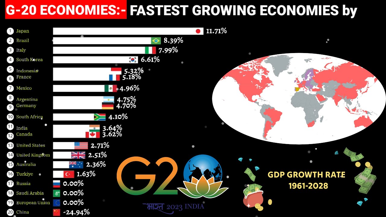 Fastest developing countries in G-20 by GDP growth rate|1961-2028 - YouTube