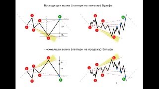 Волны Вульфа. Урок 1: Описание и особенности паттерна Волны Вульфа Волны Вульфа. Урок 1: Описание и особенности паттерна Волны Вульфа