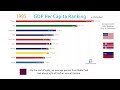 Top 10 country gdp per capita ranking history 19622017