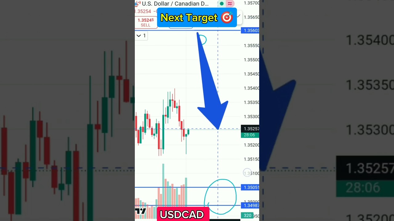 Where is going on USDCAD? 