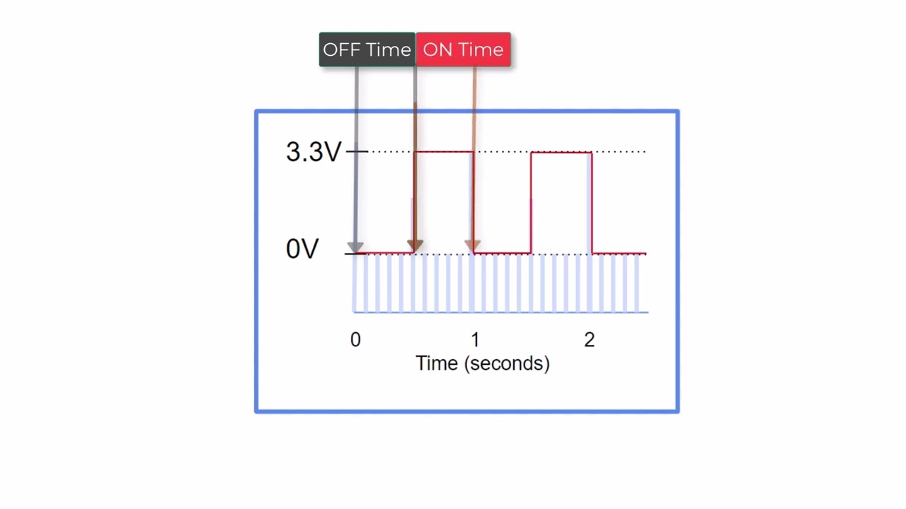 Pulse Width Modulation (PWM) Explained: Control LEDs & Motors with Duty Cycle & Frequency
