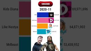 MrBeast vs Like Nastya vs Kids Diana Show vs WWE Sub Count History #shorts