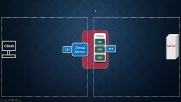 F5 LTM Performance Virtual Server Packet Flow -2021