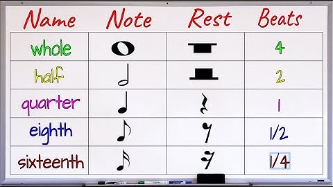 Musical Notes and Rests||Notes and Rests in Music