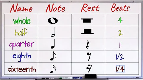 Musical Notes and Rests||Notes and Rests in Music