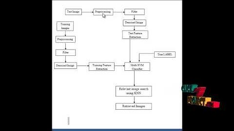 Final Year Projects | Image Retrival using Color Moment and Gabor Texture Feature