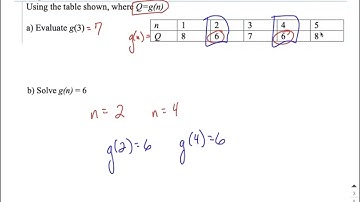 Use a table to evaluate a function when given input value and find input when given output value.
