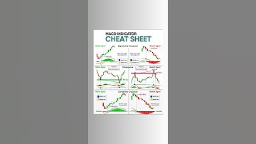 macd indicator cheat sheet #macd #macdindicator #indicator #shorts