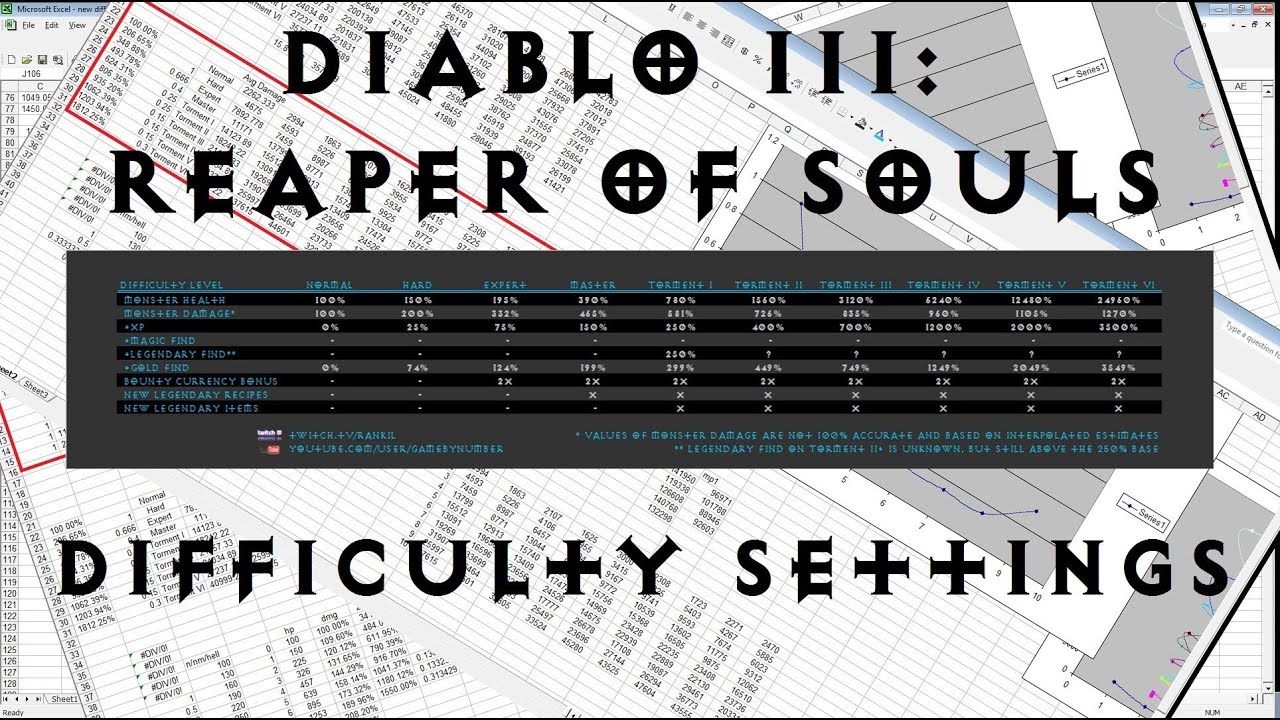 Diablo 3 Difficulty Chart