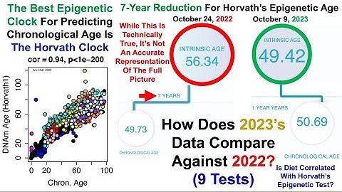 Epigenetic Test #9: Finally, A Younger Horvath Age Than the Chronological