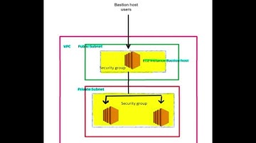 AWS Bastion host in Hindi -