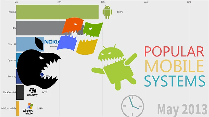 Most Popular Mobile Operating Systems 1996 - 2020