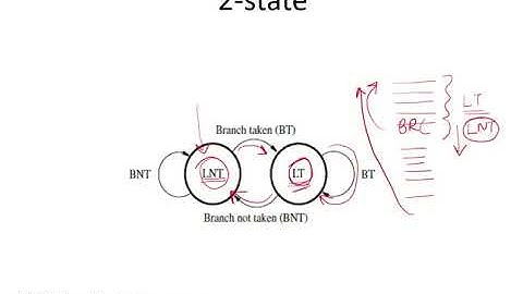 CO39d - Dynamic branch prediction