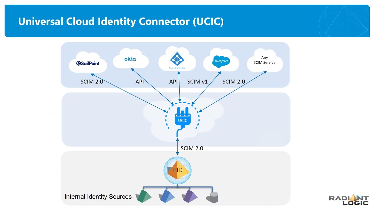 Radiant Logic inar Inside RadiantOne 7.3 YouTube