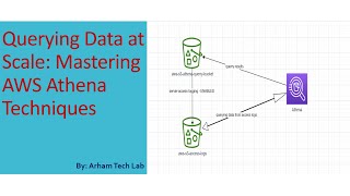 Unleashing the Power of AWS Athena: Query Your Data in Seconds! | aws athena service | AWS ATHENA