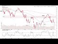 Stock Market Indexes and Stage Analysis of Stocks Close to or Attempting To Move Into Early Stage 2