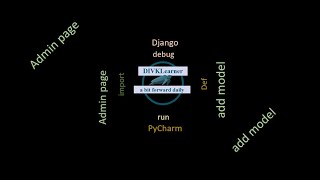 DJ 018 Django Adding Model to Admin Page