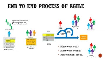Agile Scrum Process End to End - Part 3