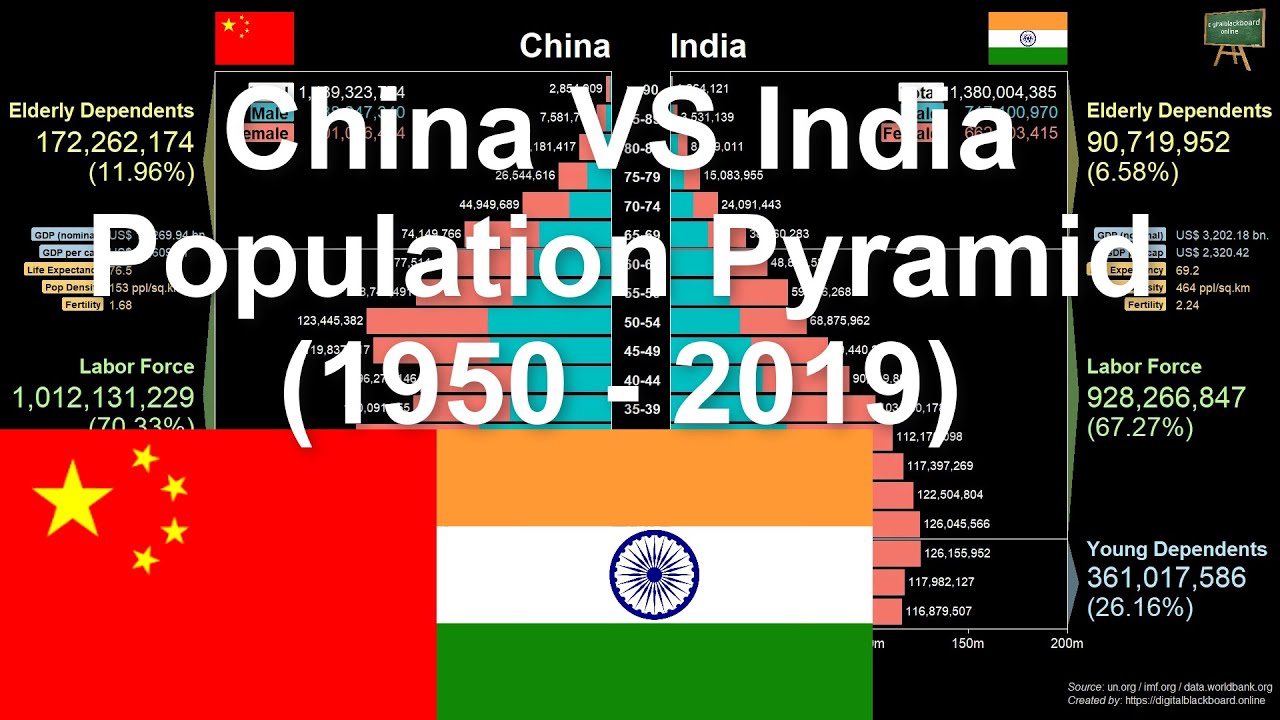 China VS India Population Pyramid (1950 - 2019) - YouTube