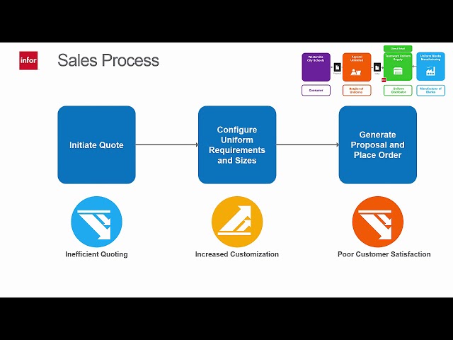 Infor ERP Demo - Infor CPQ Configure Price Quote for Fashion and Retail, Solution.