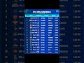 ipl 2026 schedule #cricket #iplteam #iplschedule2026 #viralshorts