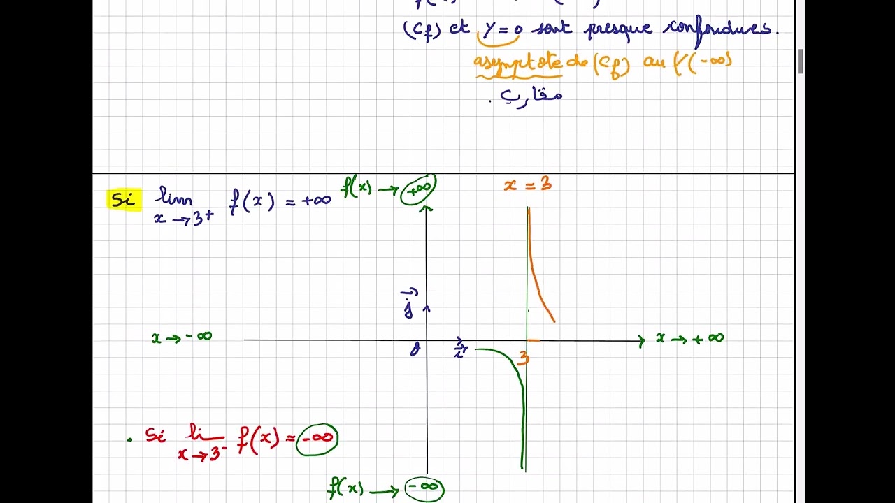Les branches infinies : asymptote verticale   [Exercice ][  etude de fonctions ]