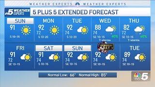 NBC 5 Forecast: Sunny Sunday with Humidity Rising