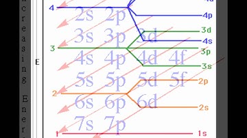 Evidence for Electron Shells