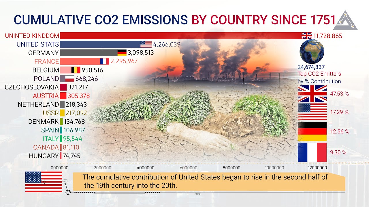 Top 15 countries by cumulative Carbon dioxide (CO2) emissions (1751 ...