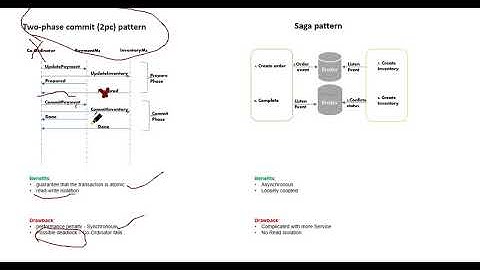 Saga vs 2 Phase Pattern (How to Manage Transactions between Microservices)