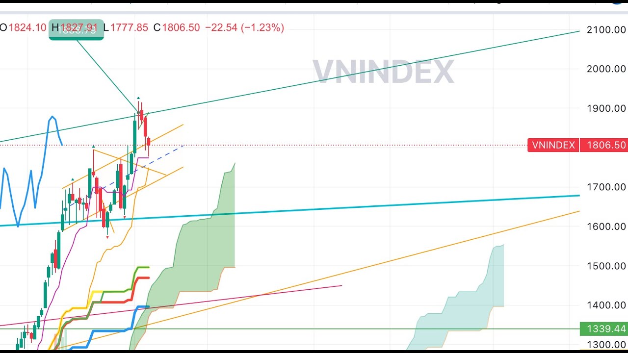 Chu kỳ thị trường 02.02.2026 | Chu kỳ và nền giá của cổ phiếu - Giữ những cổ phiếu có chu kỳ tốt