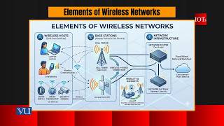 Fundamentals of Wireless Networks | Internet of Things (IoT) | CS514_Topic058
