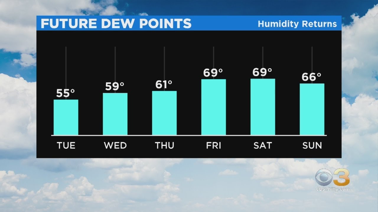 Philadelphia Weather: Heat And Humidity Return - YouTube