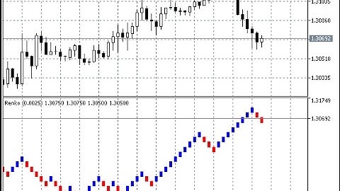 Renko – indicator for MetaTrader 5