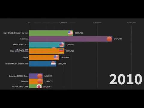 ТОП-10 САМЫХ МОЩНЫХ СУПЕРКОМПЬЮТЕРОВ МИРА 1990-2019.(гигафлопс)