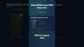 What $100 from 1996 buys now