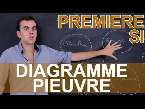 Diagramme pieuvre - SI - Première - Les Bons Profs