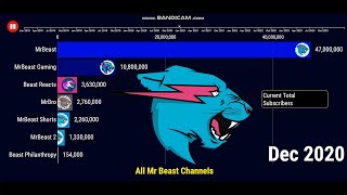 All MrBeast Channels - Future Sub Count (2018-2023)