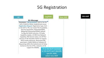 4 5G Registration Procedure