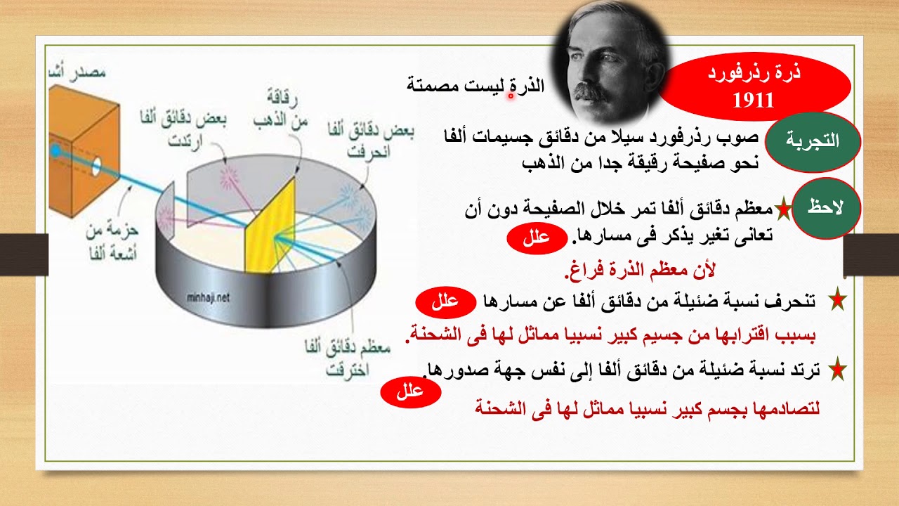 الدرس رقم 25: فيزياء- الصف الثالث الثانوى الصناعى- الوحدة الثانية- الفيزياء الحديثة - الأطياف الذرية