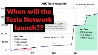 Ark invest has released a new blog post about tesla, valuing the
company at $7,000 in 2024 (5 year price target), resting on back of an
autonomous taxi n...