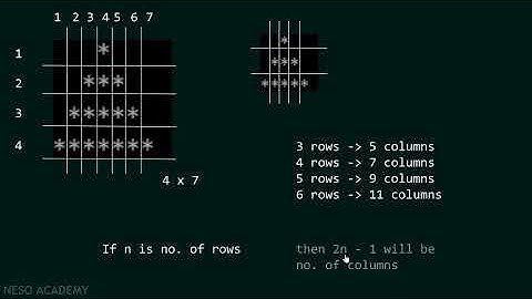 Special Programs in C − Pyramid of Stars