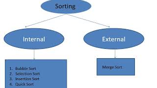 Internal and External Sorting By Giriraj Vyas