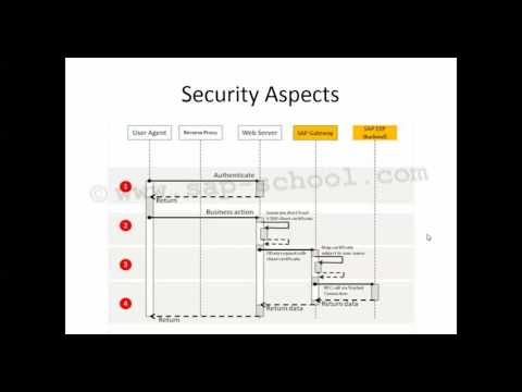 SAP Fiori NW Gateway