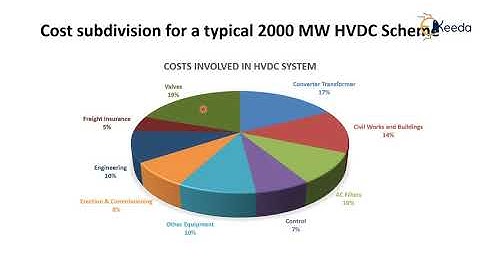Economics and Technical Performance of HVDC Transmission