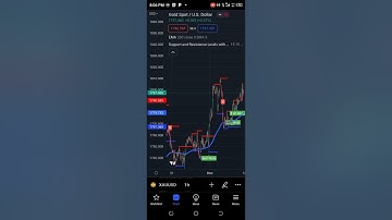 support and resistance with breaks by lux Algo